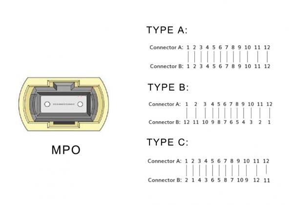 MPO connector polarity types: Type A, Type B, and Type C