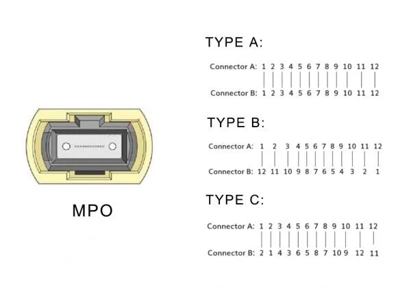 MPO connector polarity types: Type A, Type B, and Type C