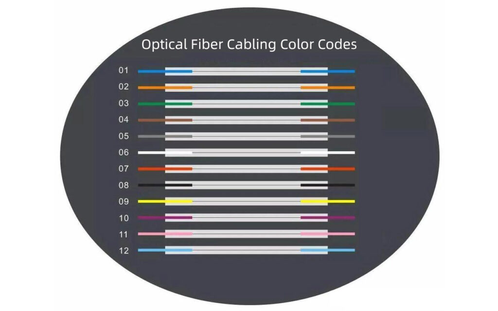 12 standard fiber optic color codes in sequence