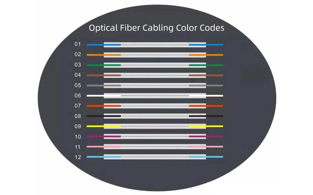 12 codici colore standard per fibre ottiche in sequenza