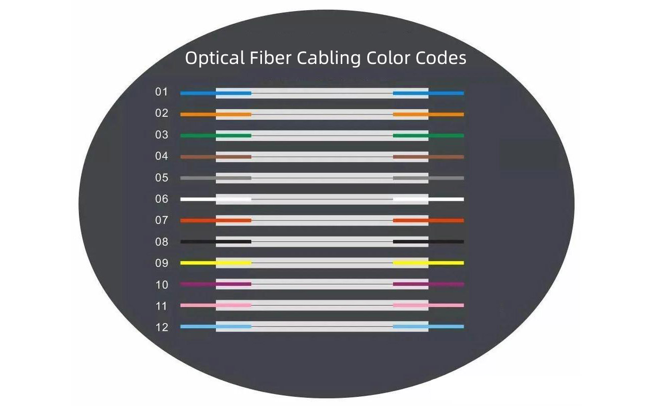 12 standard fiber optic color codes in sequence