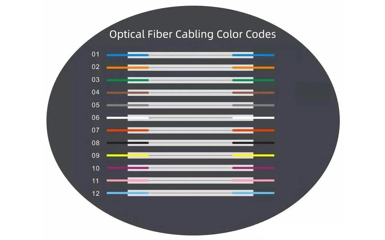12 standard fiber optic color codes in sequence