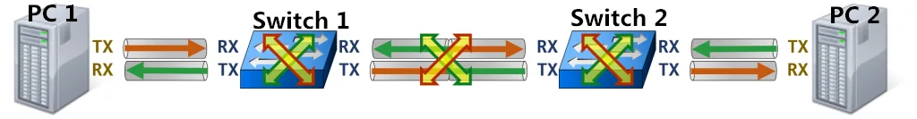 Câble Ethernet avec câblage identique aux deux extrémités