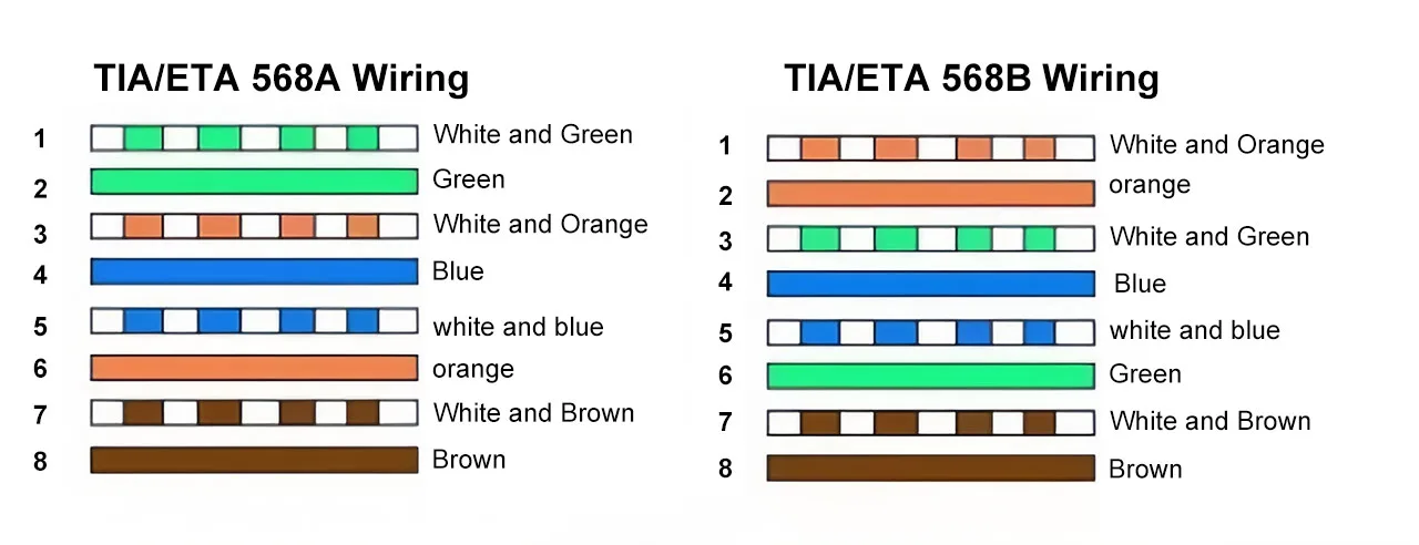 T568A VS T568B