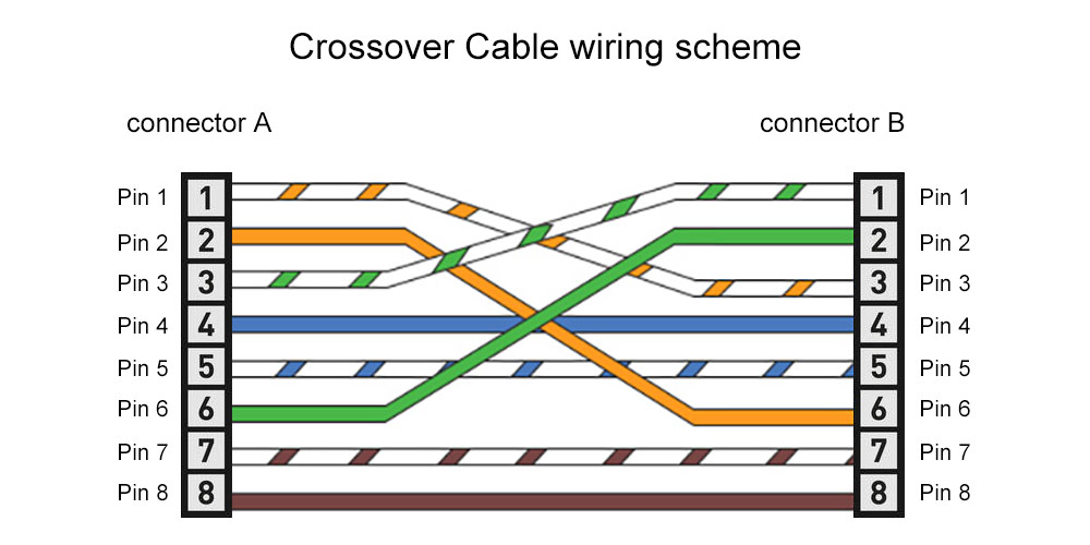 What Is a Crossover Cable