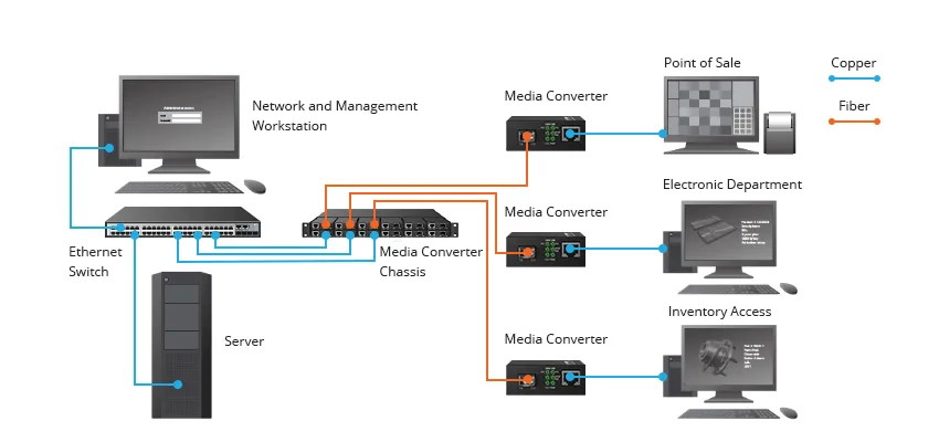 Application Scenarios of Fiber Media Converters in Networking