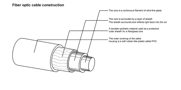 Single Mode Vs Multimode Fiber Cable Guide To Fiber Optic Cable Types