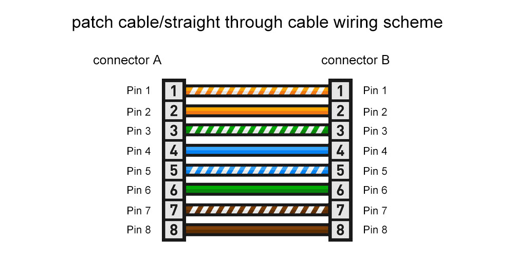 Crossover cable showing swapped transmit and receive pairs