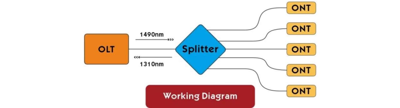 1310nm 1490nm Networks Transmission Fiber Coupler