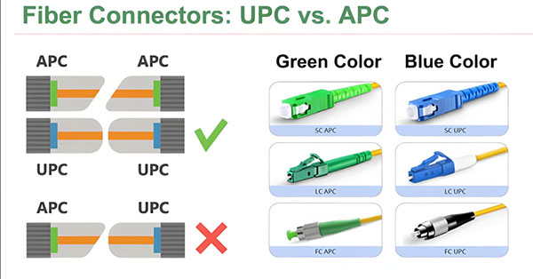 APC VS UPC connectors