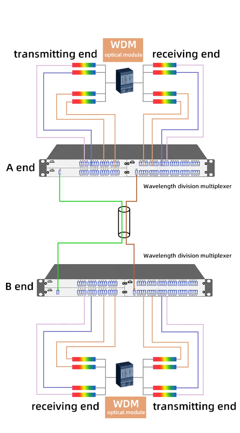 BiDi AB ends use 1310 nm Tx on one side and 1550 nm Tx on the other side