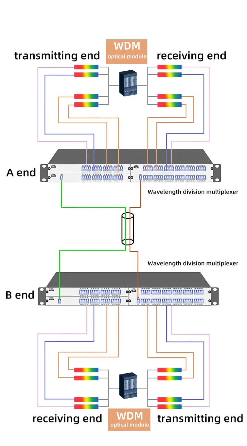 Les extrémités BiDi AB utilisent une transmission à 1310 nm d'un côté et à 1550 nm de l'autre.