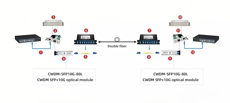 CWDM नेटवर्क संचार के लिए स्विच से जुड़ता है