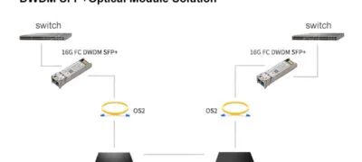 DWDM SFP modulmegoldás