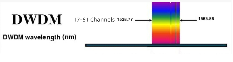 DWDM wavelength range