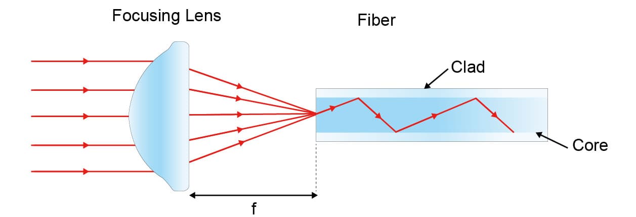 Working Principle of Fiber Coupler