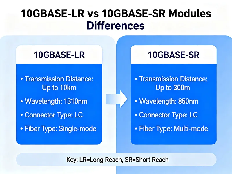 10GBASE-LR 대 10GBASE-SR 모듈 차이점