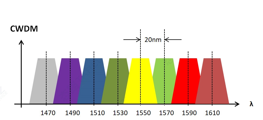1G SFP Modules: CWDM Wavelengths