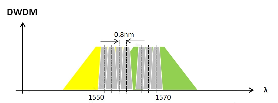1G SFP Modules: DWDM Wavelengths