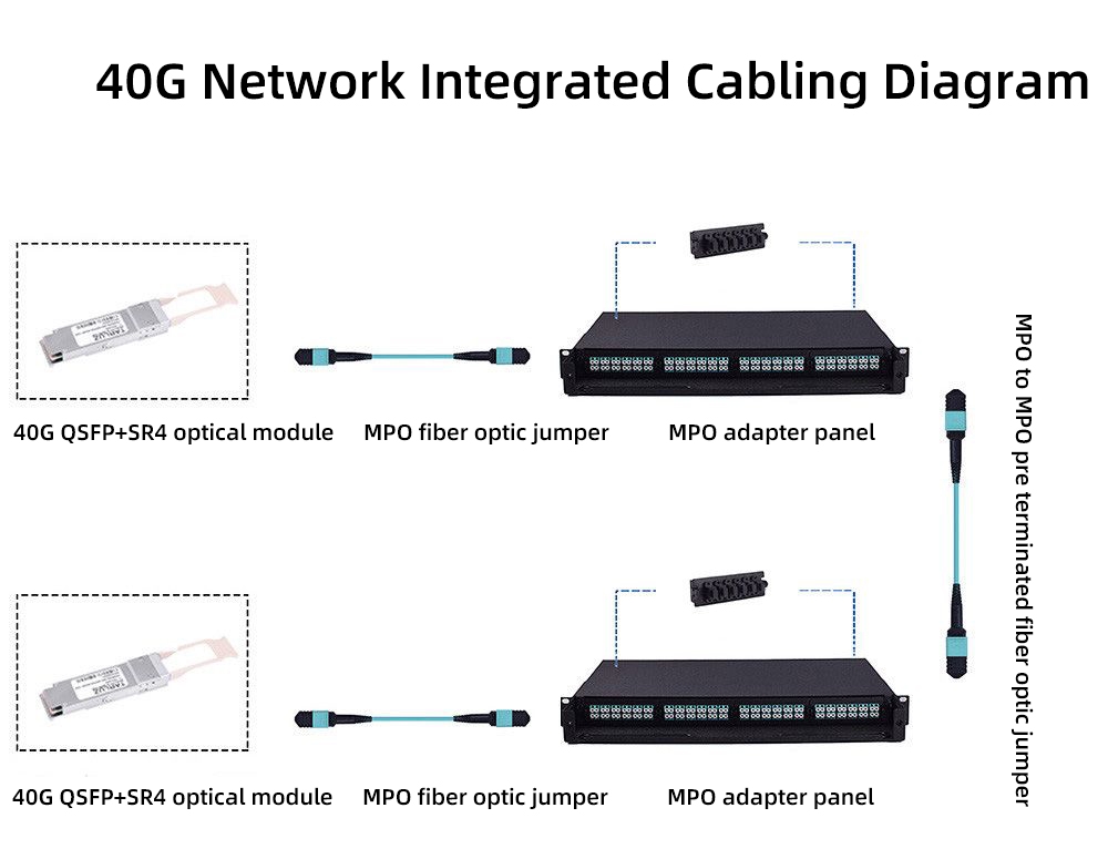 BYXGD 40G QSFP+ Network Integrated Cabling Diagram