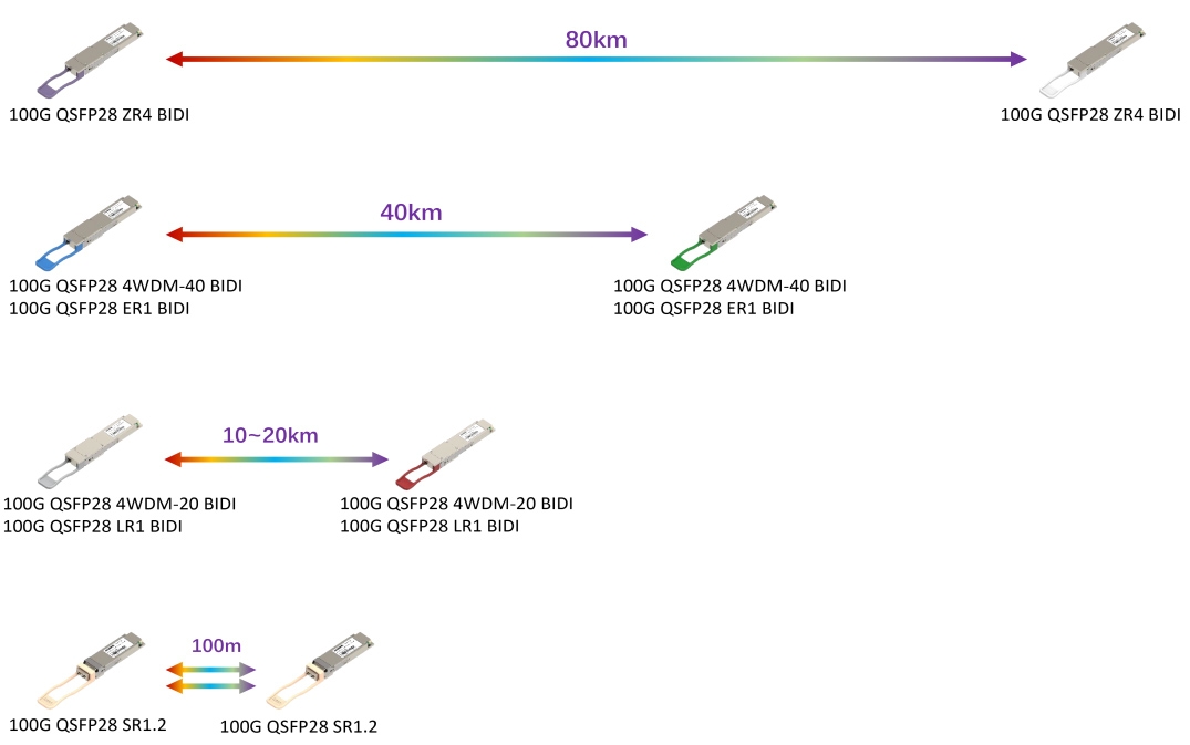 Comparison of Transmission Distances for Various Models of BYXGD 100G BiDi QSFP28 Modules