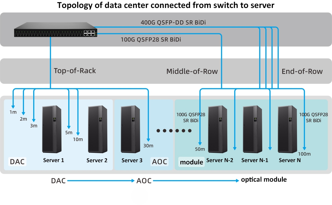 BYXGD 100G BiDi QSFP28 Modules: Topology of data center connected from switch to server