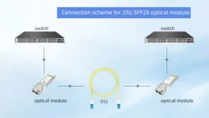 Moduli SFP28 25G con switch