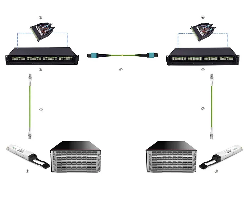 BYXGD-40G-QSFP+ và cáp chuyển mạch