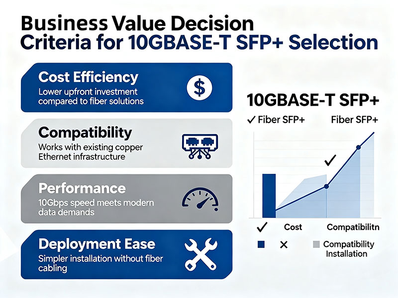 Business Value Decision Criteria for 10GBASE-T-SFP+ Selection