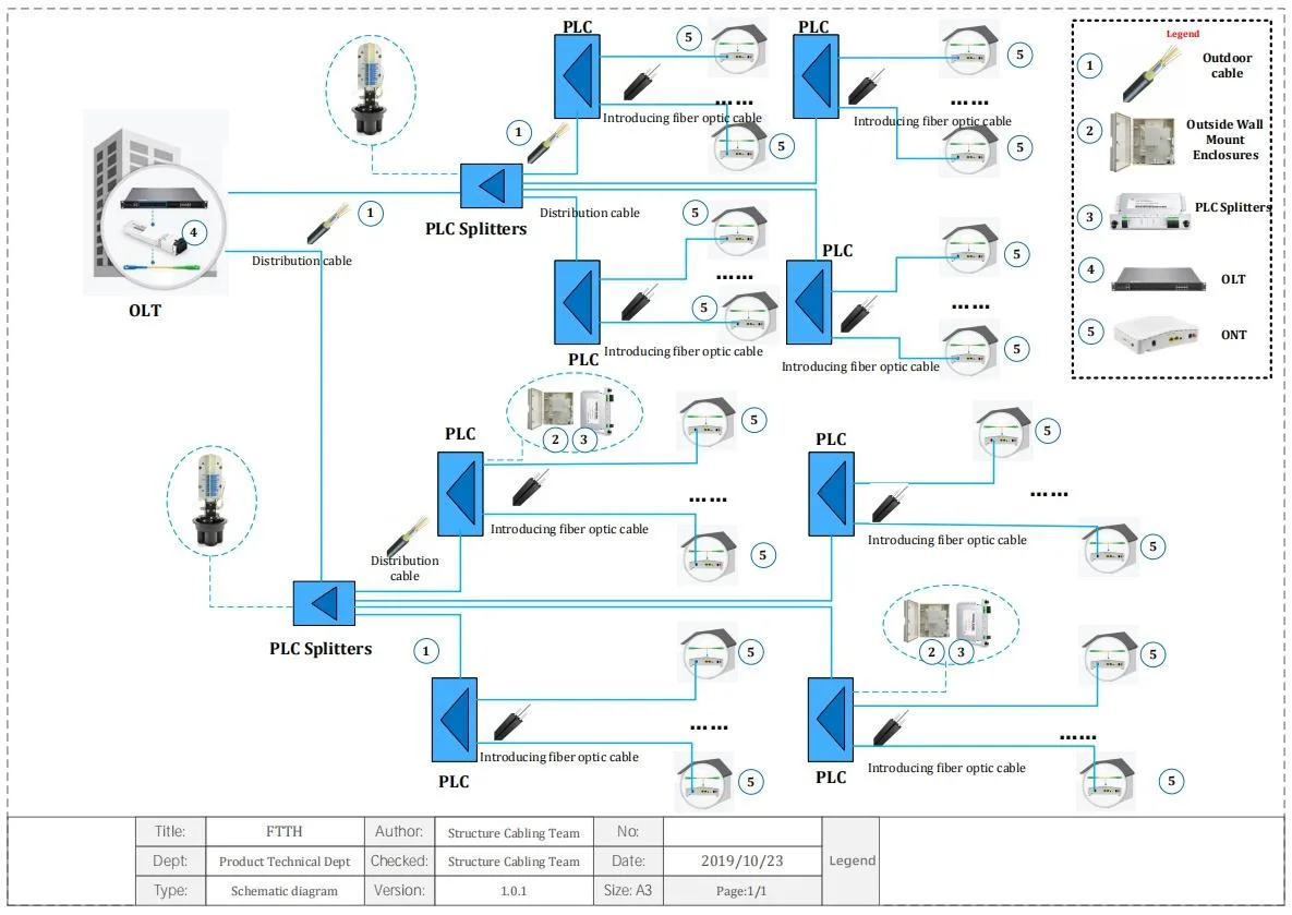 Aplikasi Modul Optik GPON dalam FTTH