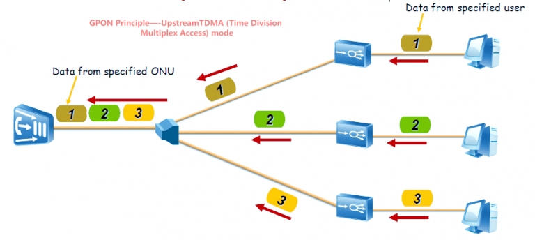 GPON Principle Upstream