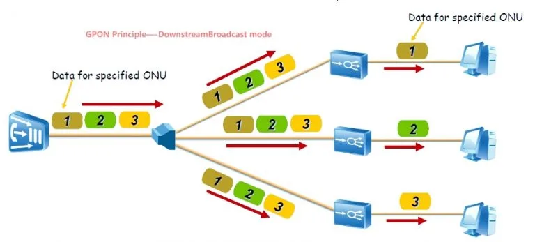 Prinsip GPON