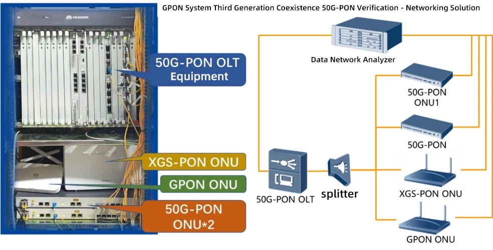 GPON System Third Generation Coexistence 50G PON Verification - Networking