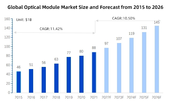 Global Optical Module Market Size and Forecast from 2015 to 2026