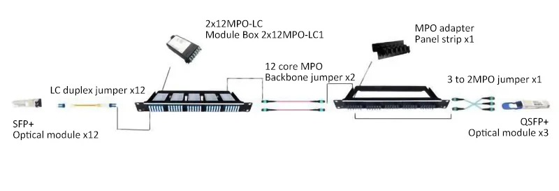 Mô-đun BYXGD 10G SFP+ và QSFP+ được sử dụng như thế nào