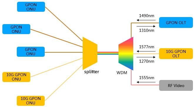Introduction to GPON Technology