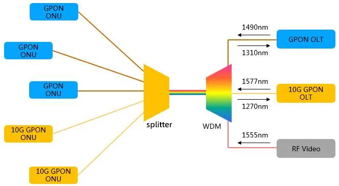 Pengenalan kepada Teknologi GPON