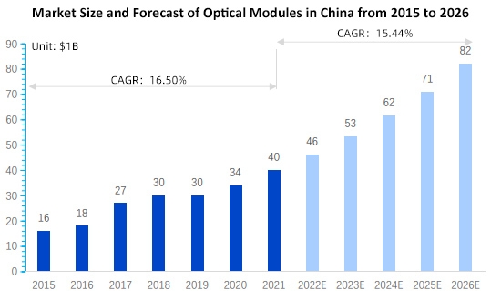 Market Size and Forecast of Optical Modules in China (2015–2026)