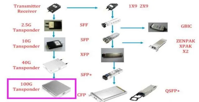 Optikai adó-vevők QSFP+ típusok