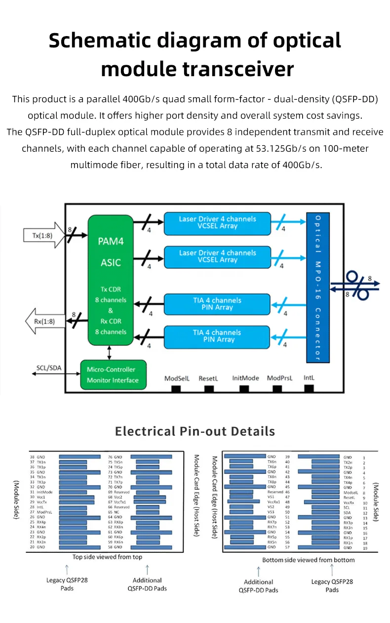 Schema QSFP-DD dell'ottica