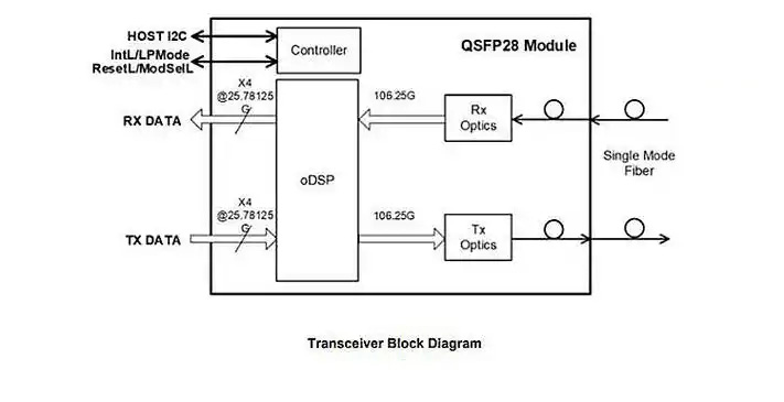 QSFP28 single fiber