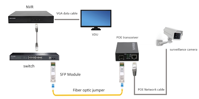 SFP PoE Switches application