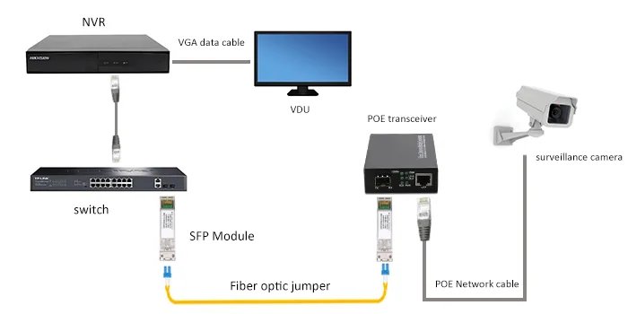 Εφαρμογή διακοπτών SFP PoE