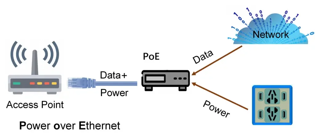 Αρχή λειτουργίας SFP PoE