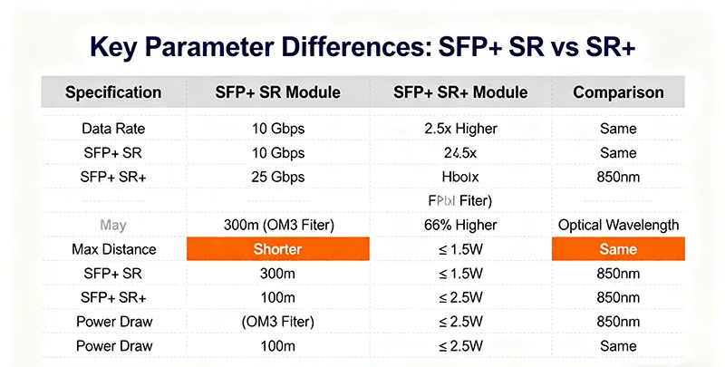 SFP+ SR versus SR+