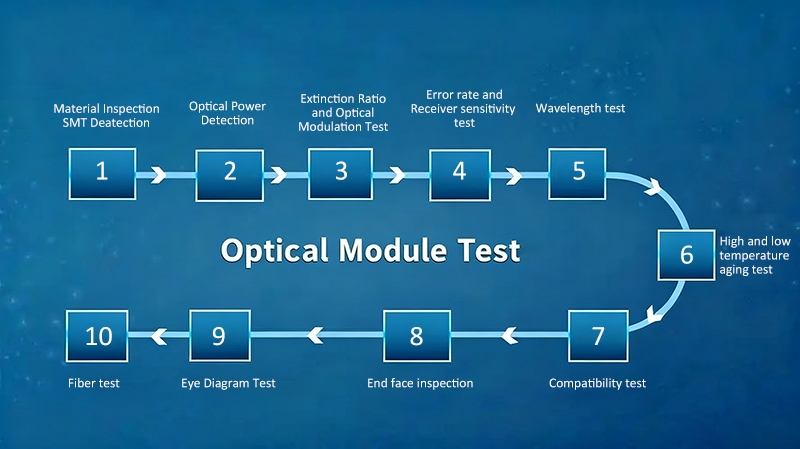 SFP test procedure