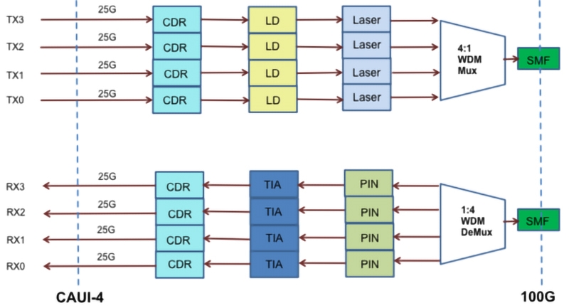 Schematic diagram of 100GBASE CWDM4-QSFP28 optical modules