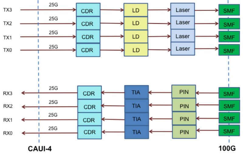 Schematic Diagram of 100GBASE-PMS4-QSFP28 Optical Module