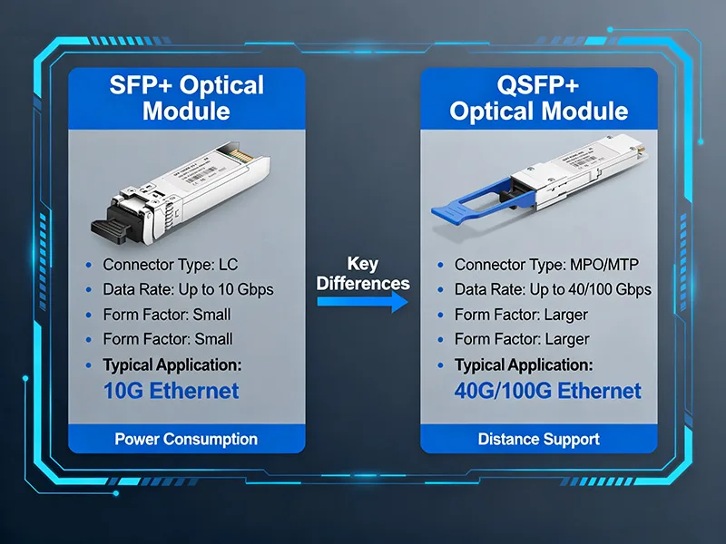Diferencias técnicas entre los módulos ópticos SFP+ y QSFP+