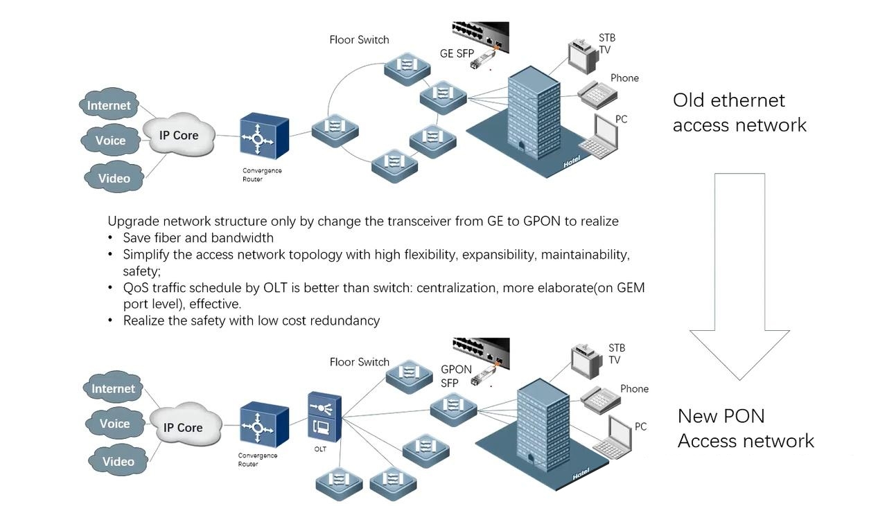 What Makes GPON SFP Modules Different from Standard Ethernet Modules